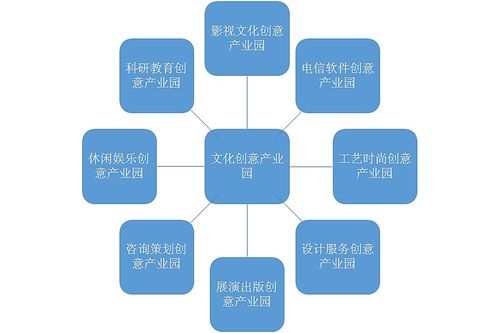 影响中国文化创意产业园区发展因素分析